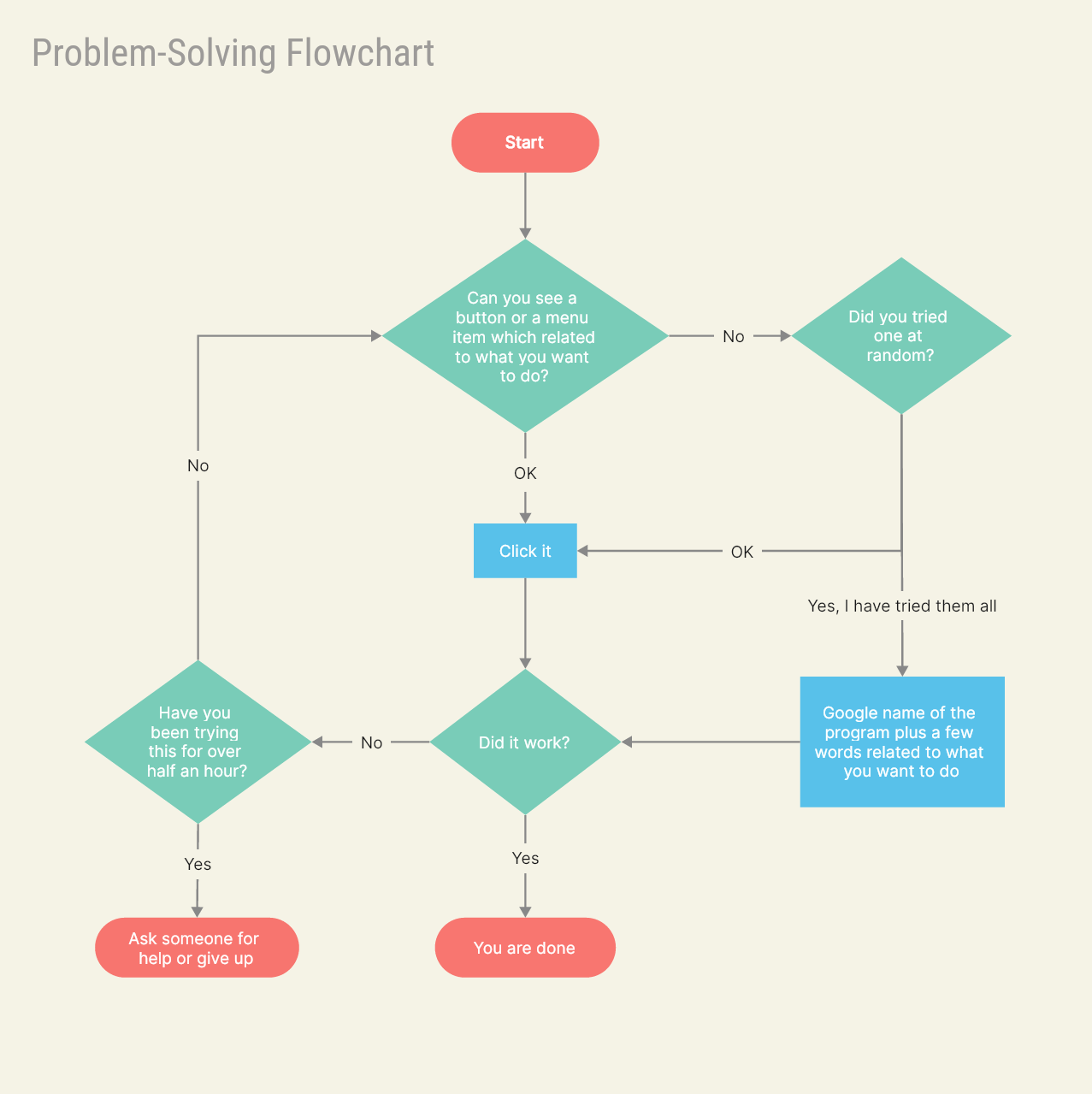 2. Diagrama de flujo de resolución de problemas