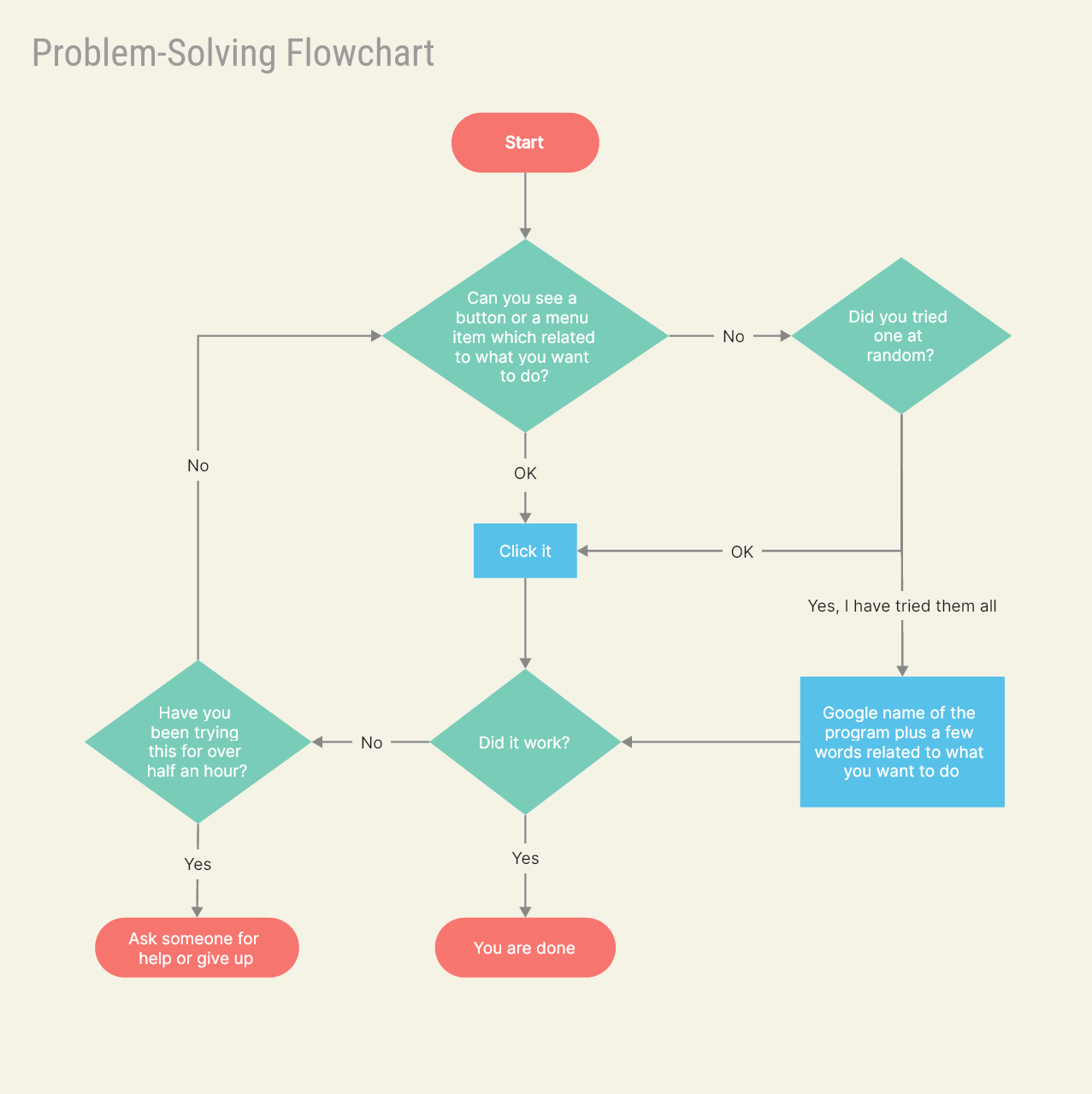 30 Free Flowchart Examples For Beginners Free Templates On Boardmix 7945