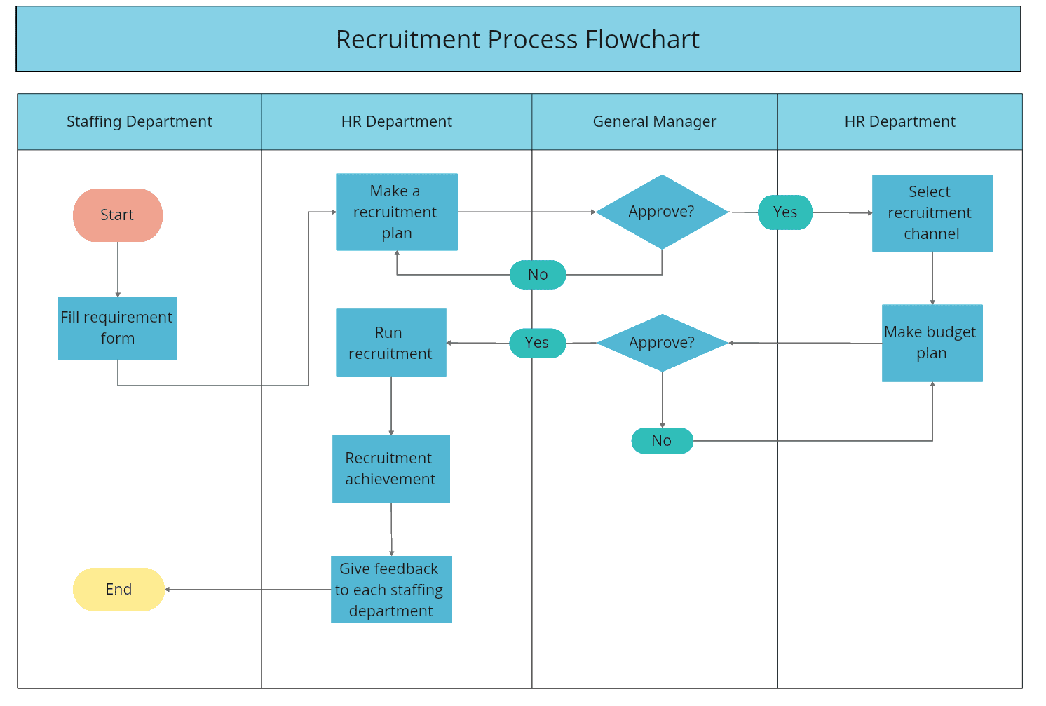 10 Swimlane Diagram Examples For Beginners Edit Online For Free   2 Recruitment Process Flowchart 