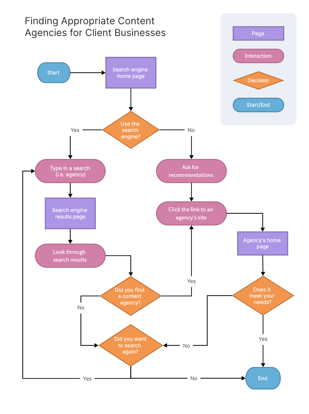 30+ Free Flowchart Examples for Beginners | Free Templates on Boardmix