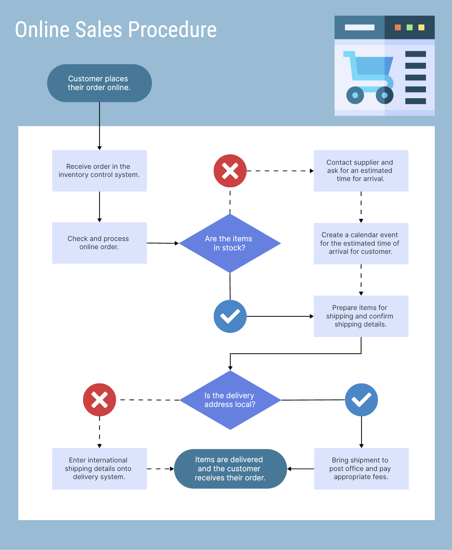 3. Online Sales Procedure Flowchart