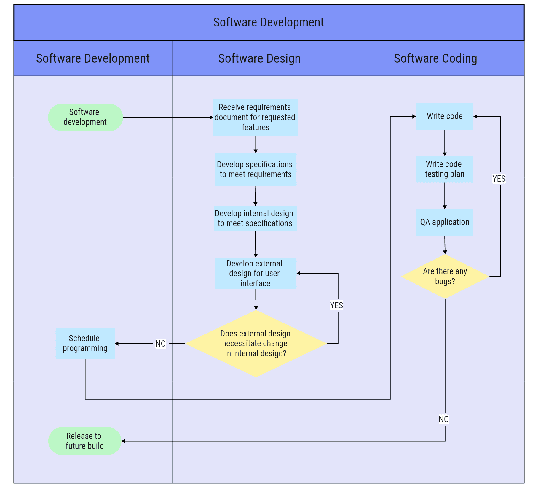 3. Software development flowchart