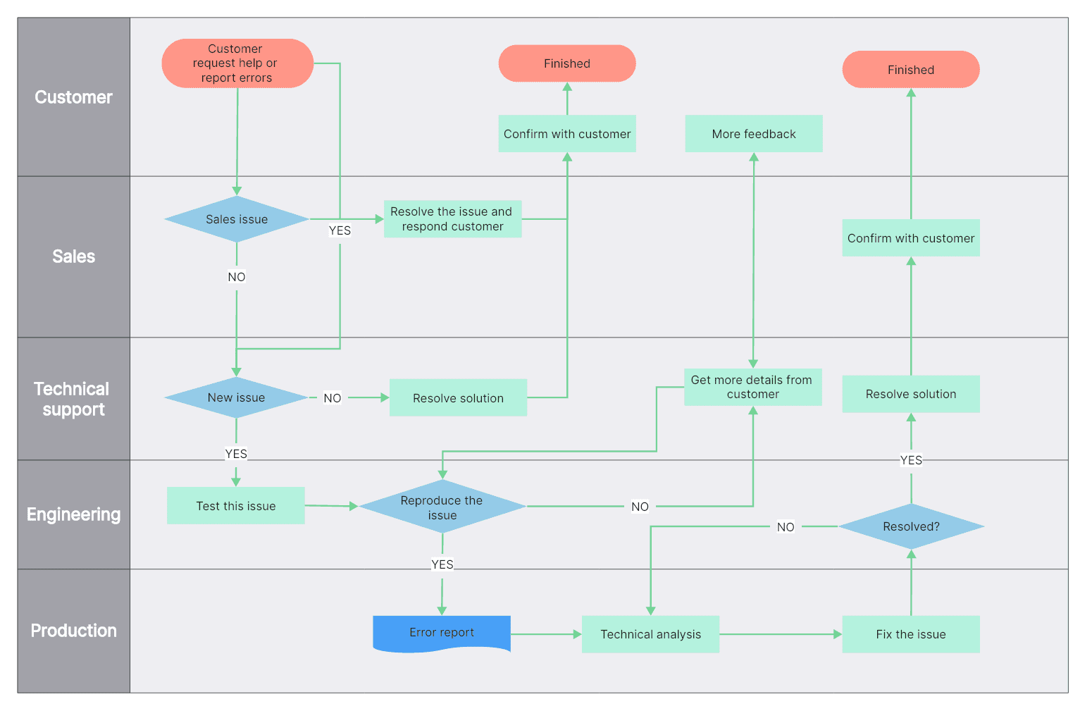 4. Customer support flowchart flowchart