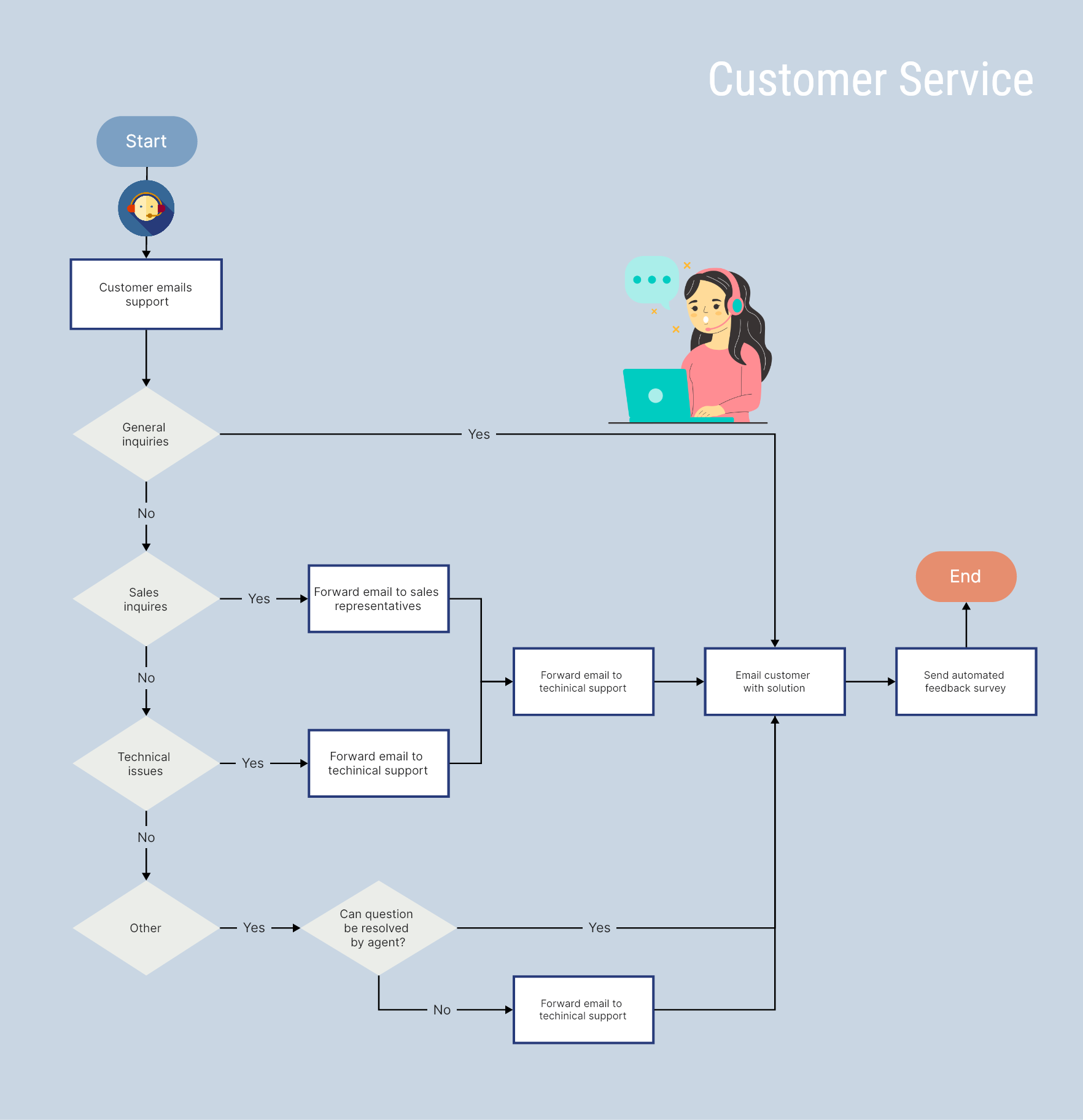 5. Diagrama de flujo de atención al cliente