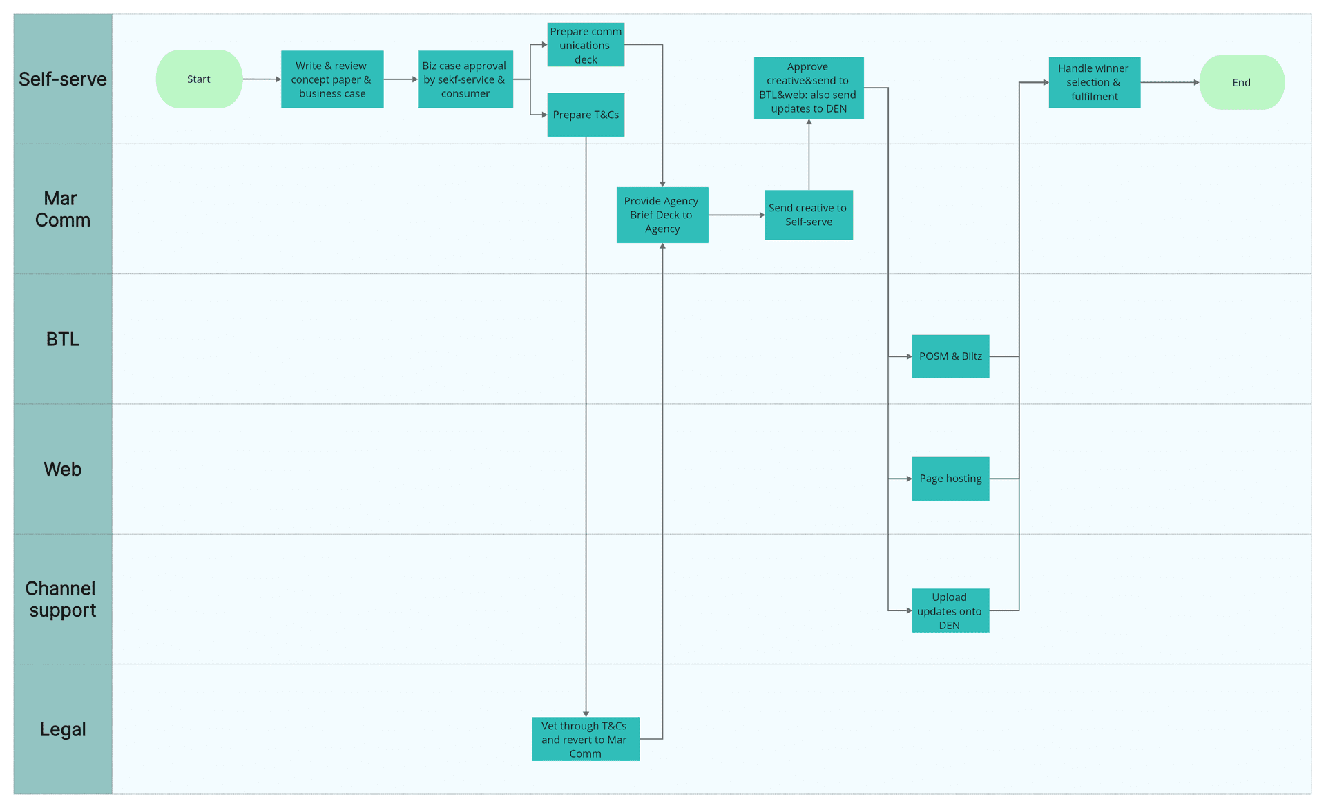 5. Marketing campaign flowchart