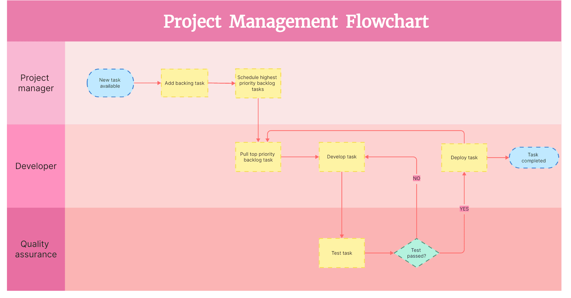 6. Project management flowchart