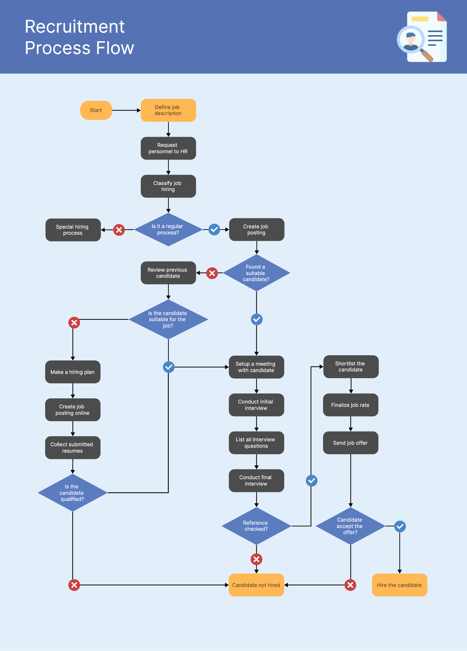 Company Recruitment Flowchart