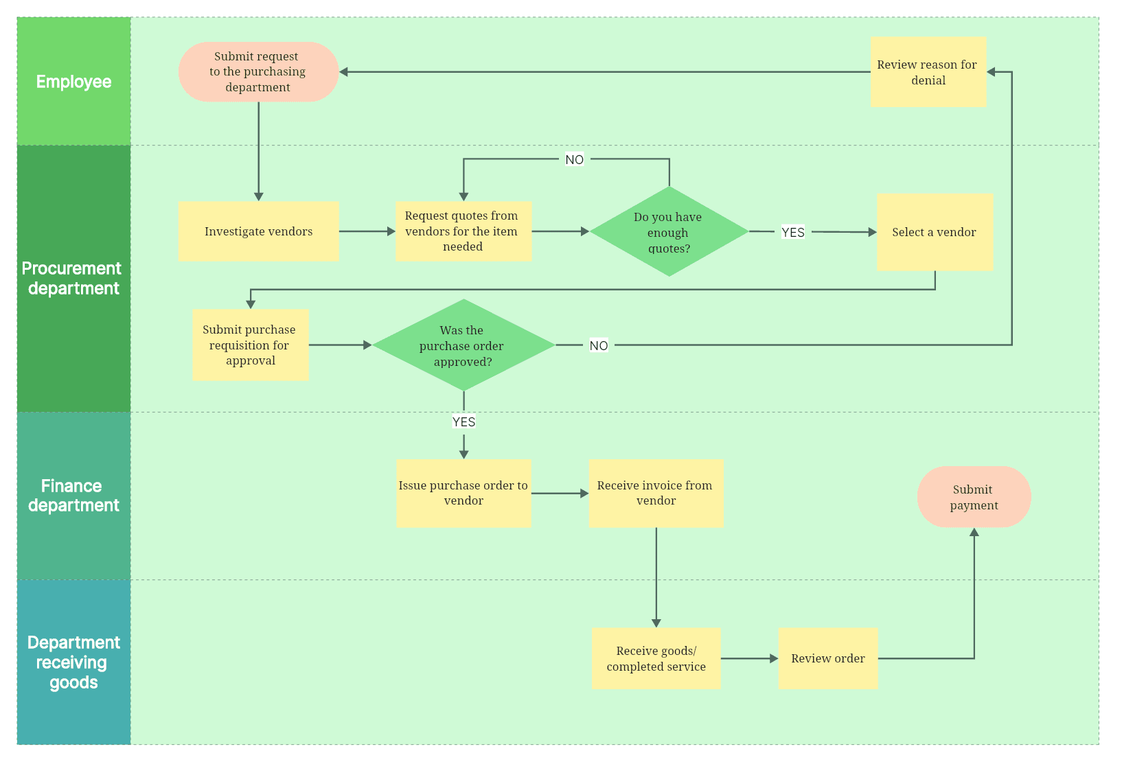 Purchasing & Procurement Process Flowchart | Boardmix