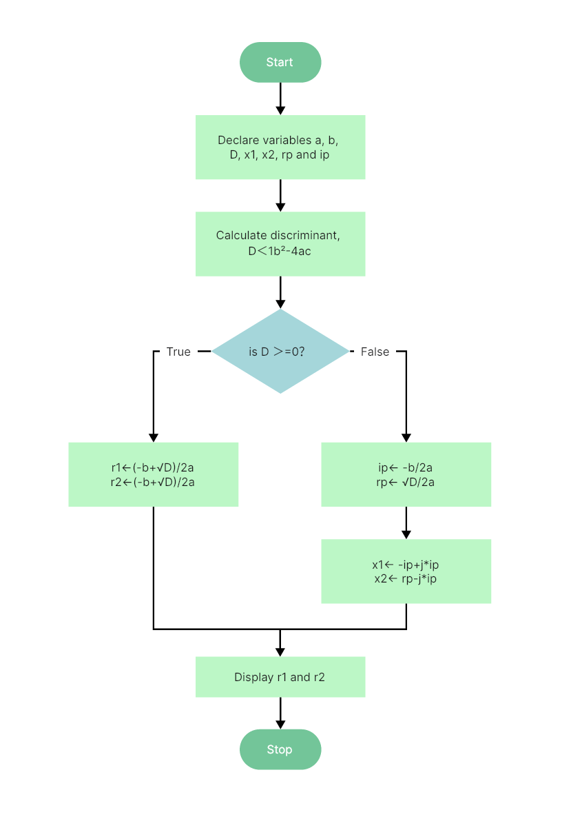 7. Programming Flowchart