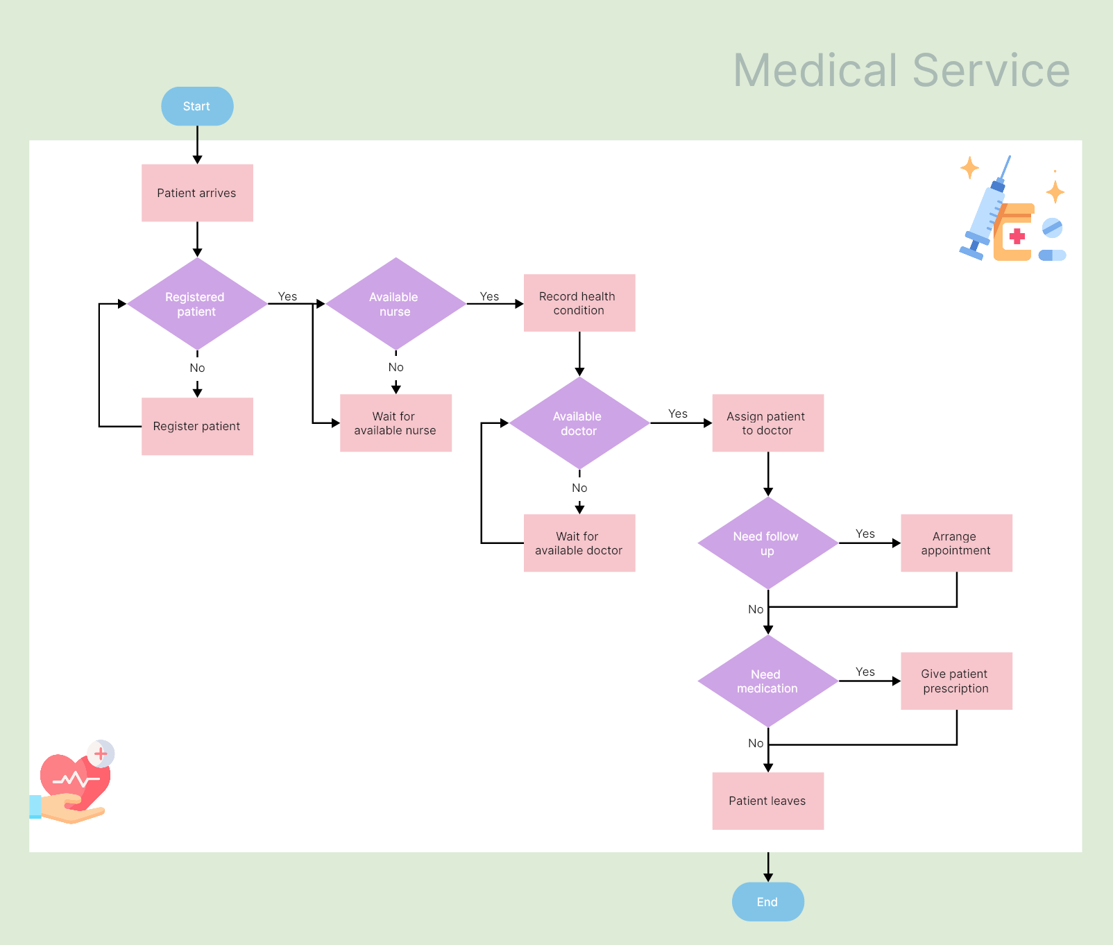 8. Diagrama de flujo del servicio médico