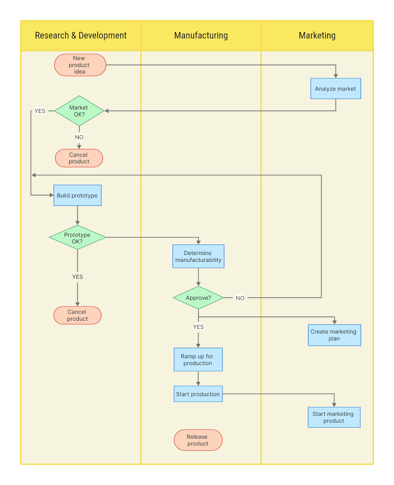 10 Swimlane Diagram Examples For Beginners Edit Online For Free 6483