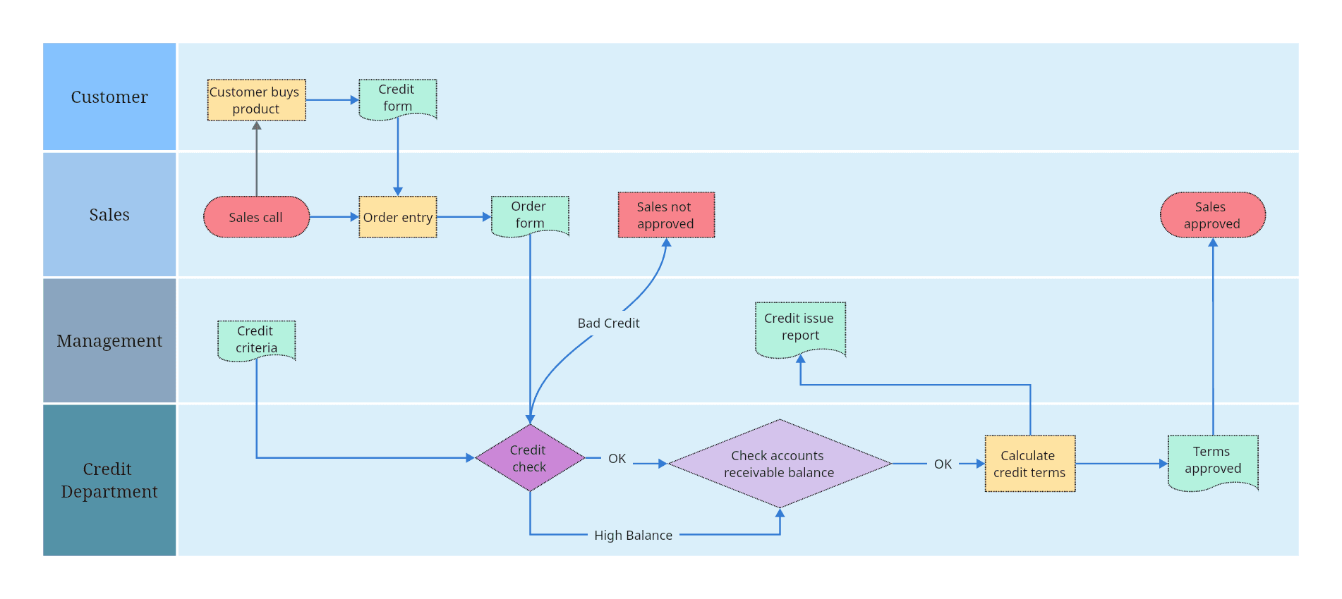 9. Credit card approval process flowchart