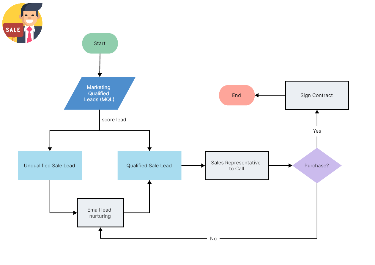 9. Simple Sales Process Flowchart