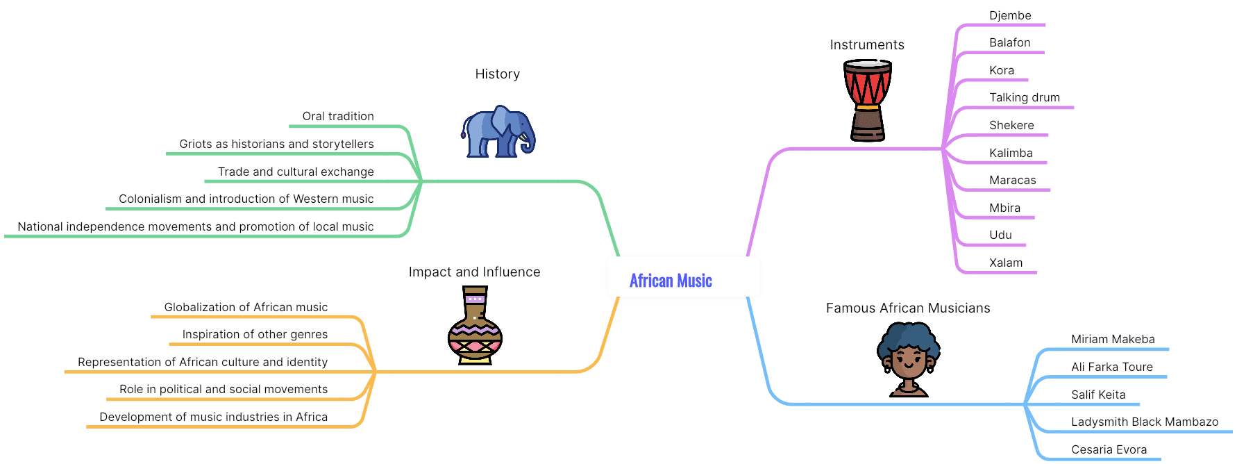 8 African Music Mind Map