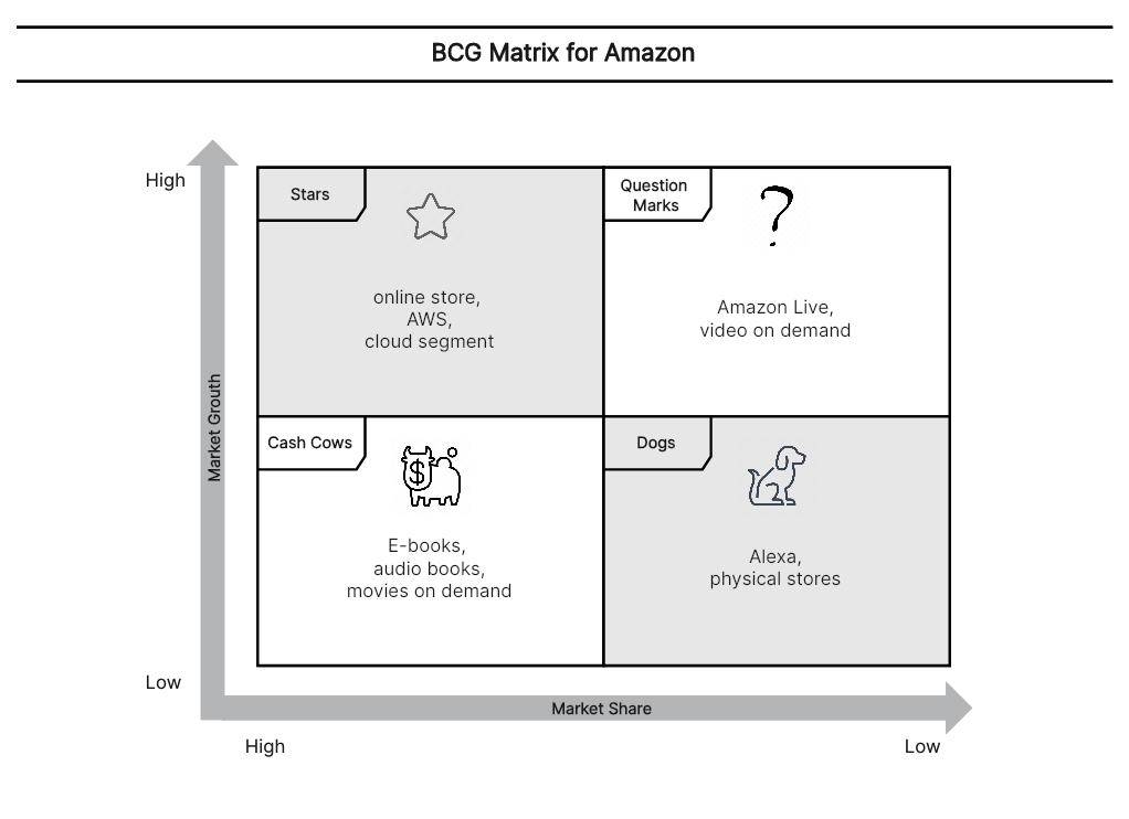 Amazon BCG Matrix