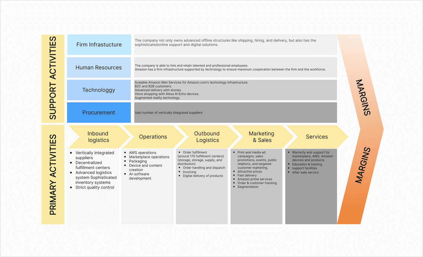 Value Chain Analysis Explained With Example Dataseries Images