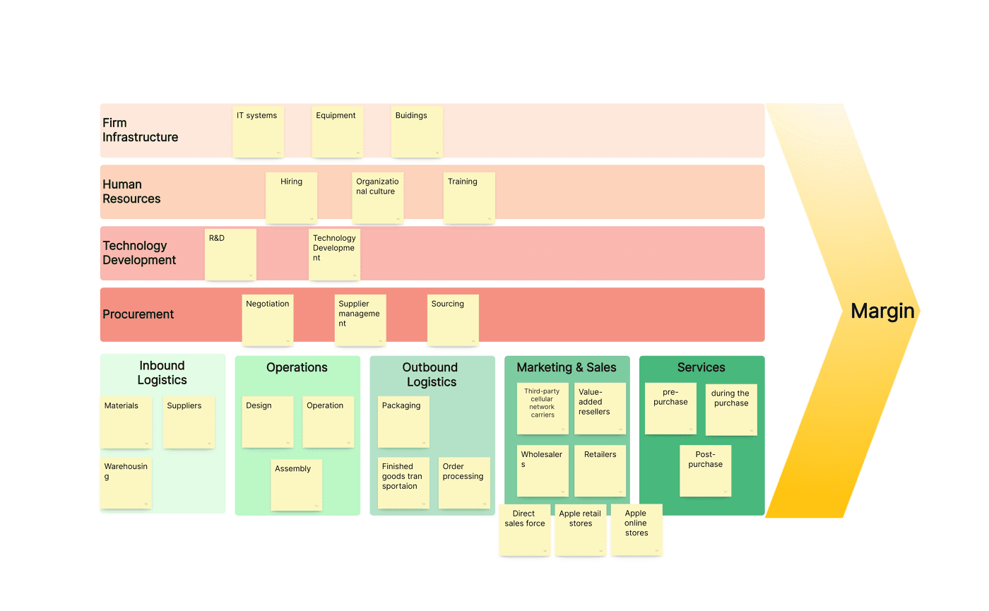 Value Chain Analysis Examples For Beginners Boardmix