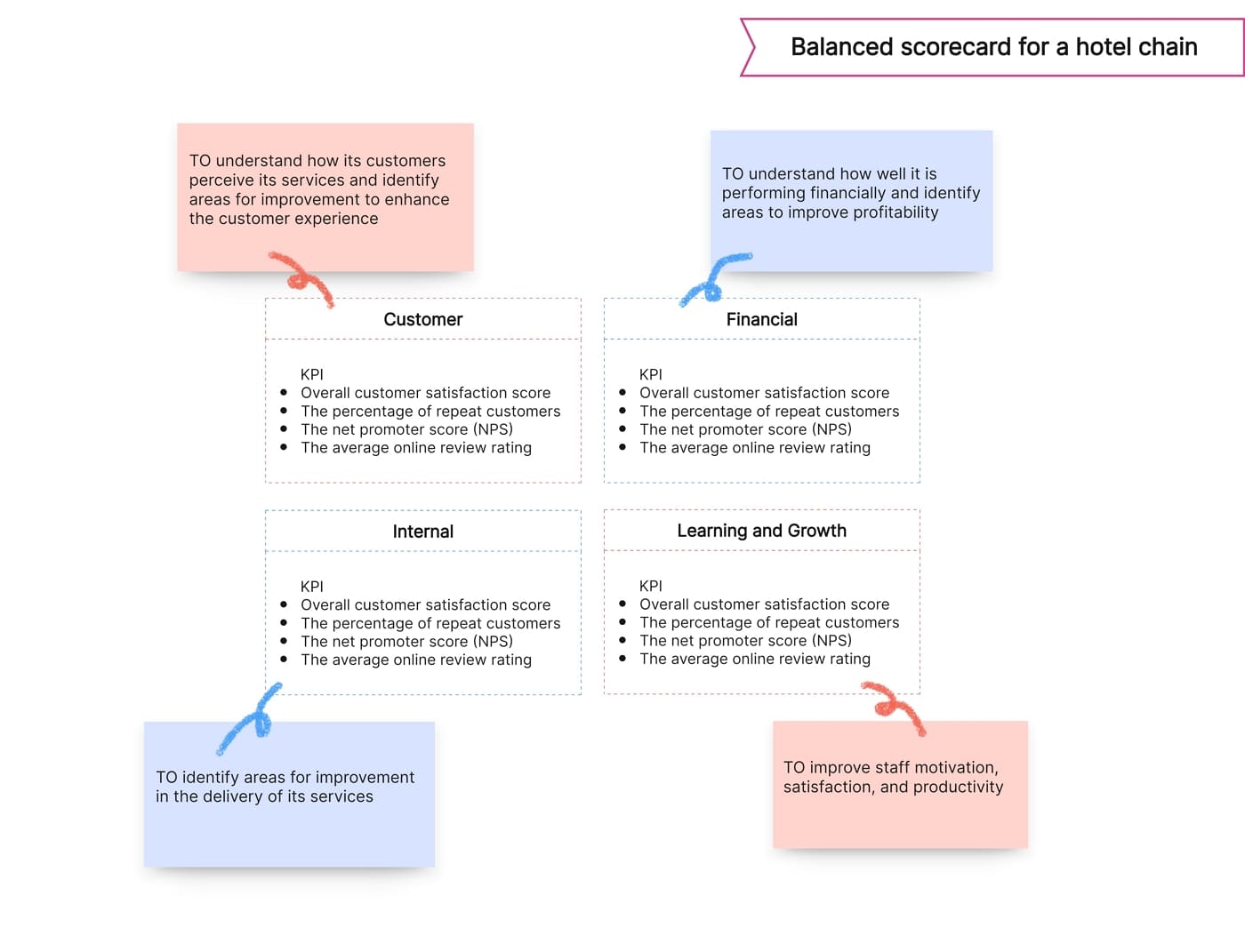 Balanced scorecard for a Hotel Chain