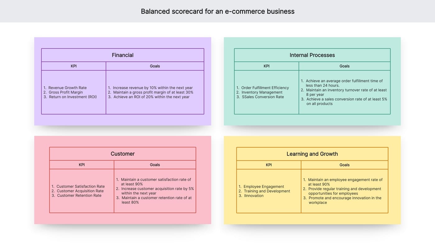 Balanced scorecard for an E-commerce Business