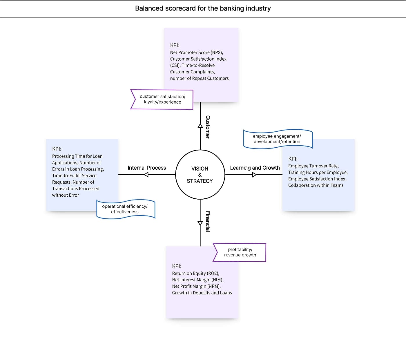 Balanced scorecard for the Banking Industry