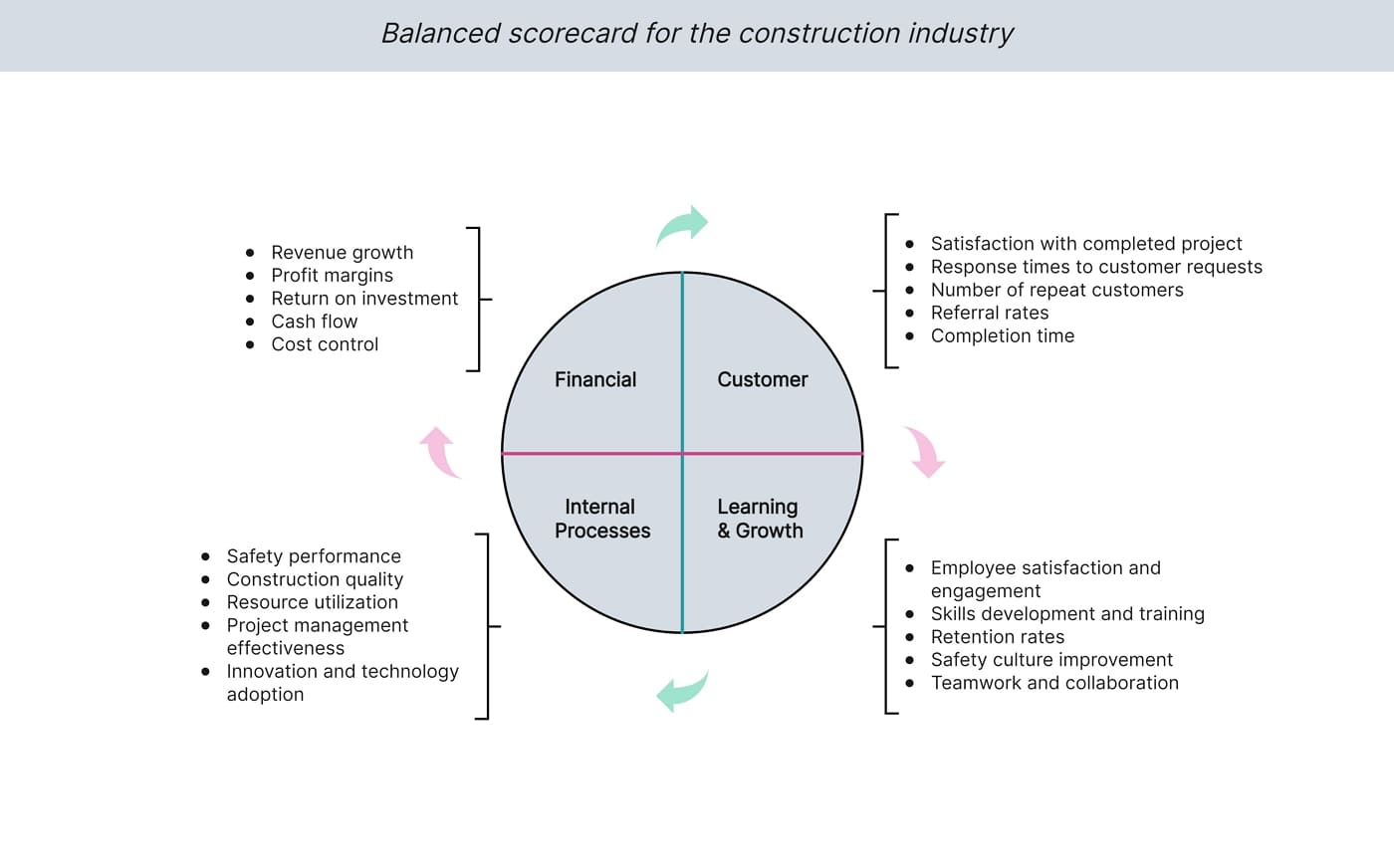 Balanced scorecard for the Construction Industry
