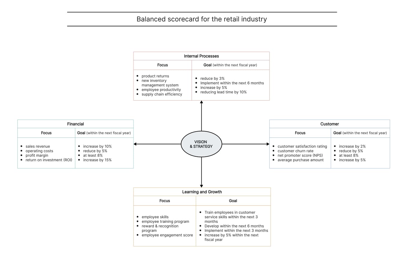 Balanced scorecard for the Retail Industry