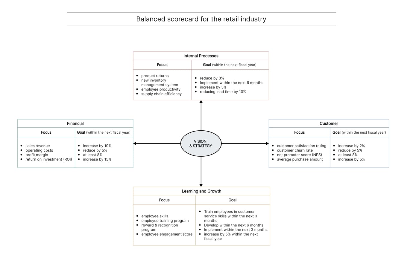 balanced scorecard example retail