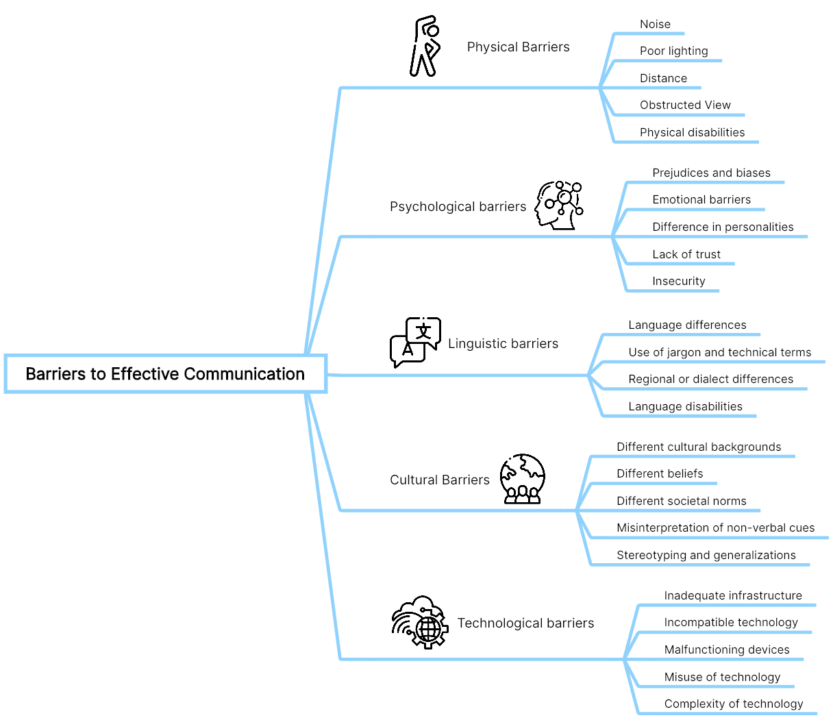 9 Barriers to effective communication mind map
