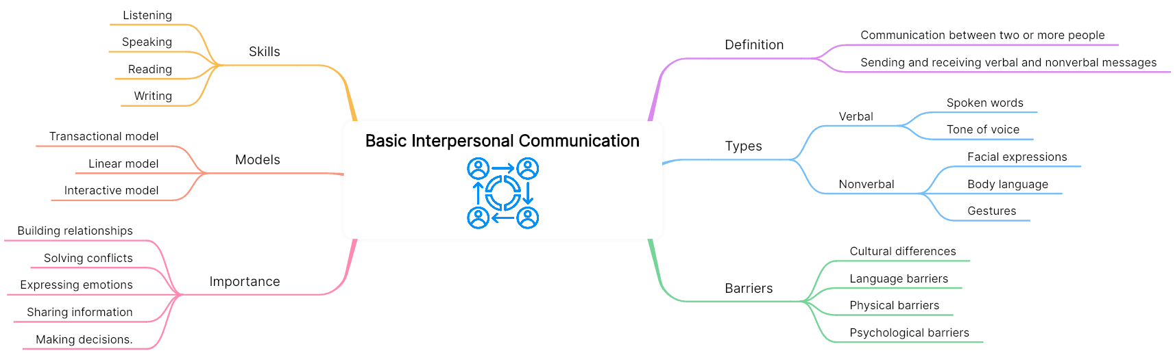 12 Basic interpersonal communication mind map