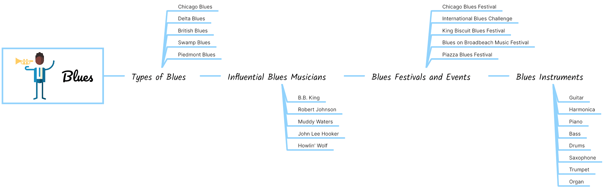 6 Blues Mind Map
