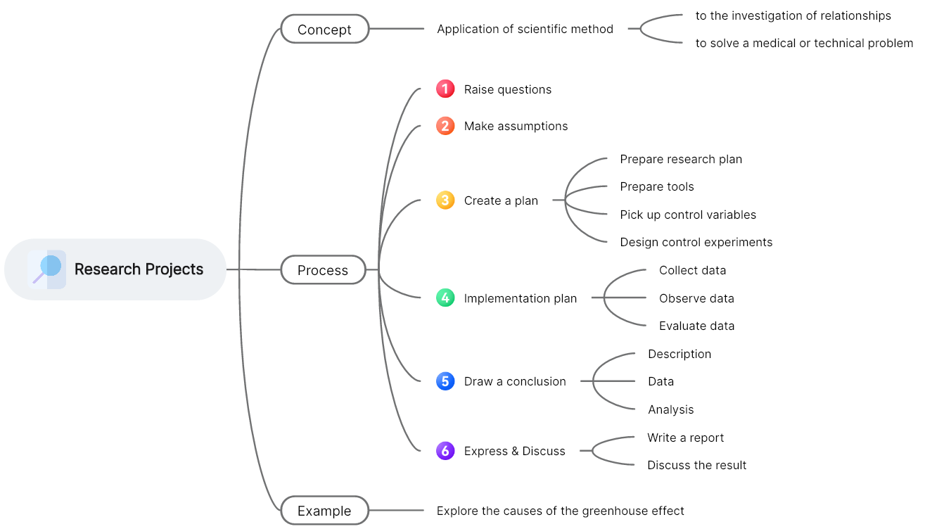 Brainstorming for research projects