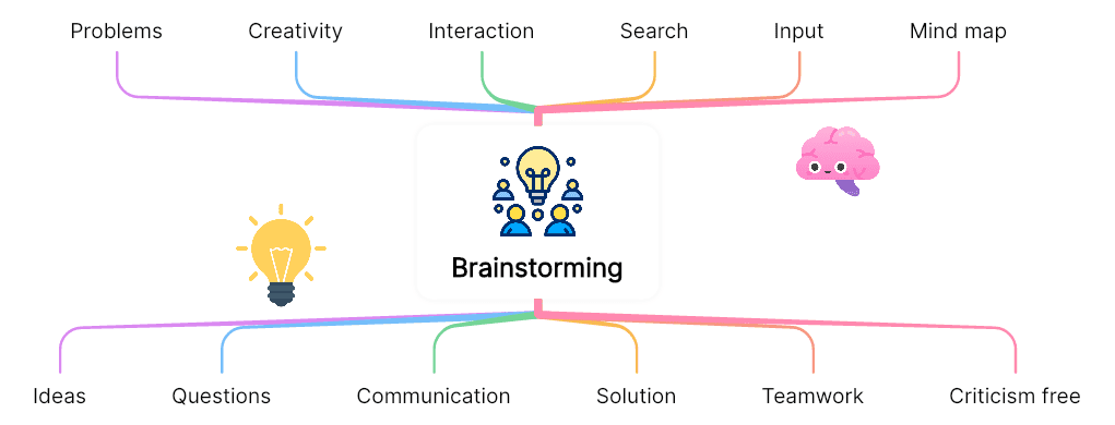 18 Brainstorming Mind Map