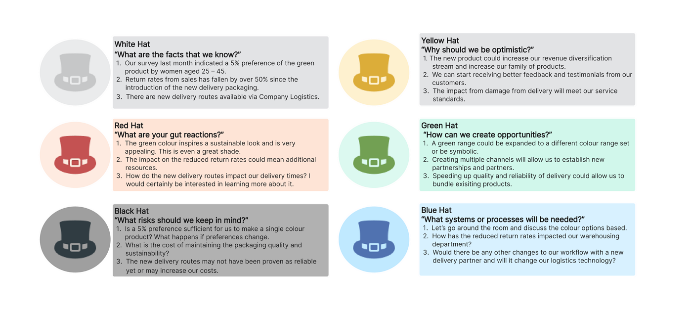 Brainstorming Six Thinking Hats Example