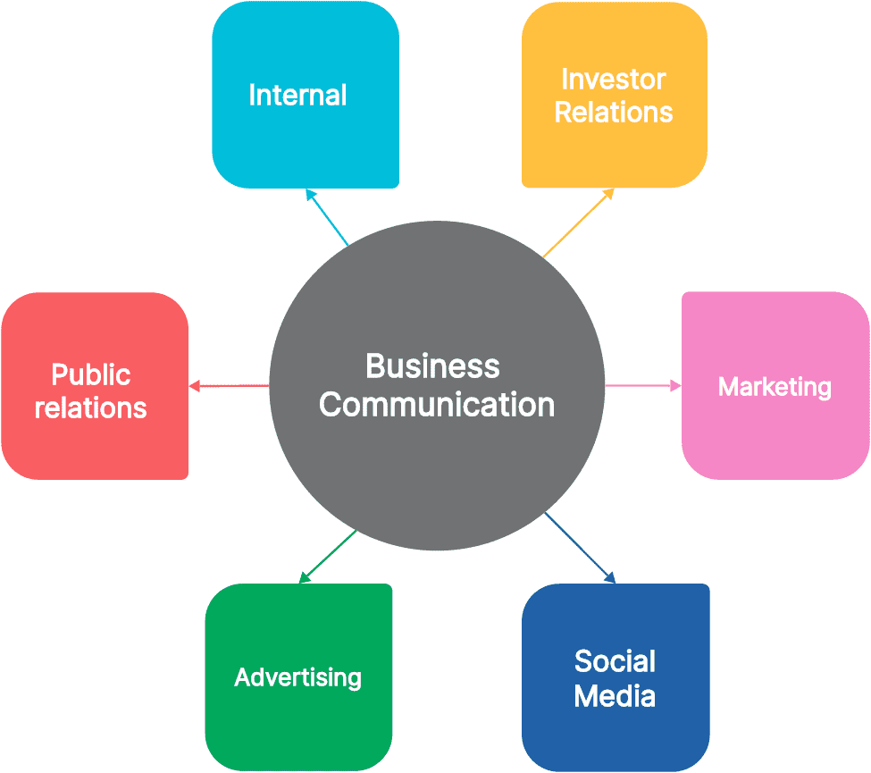 10 Business communication mind map