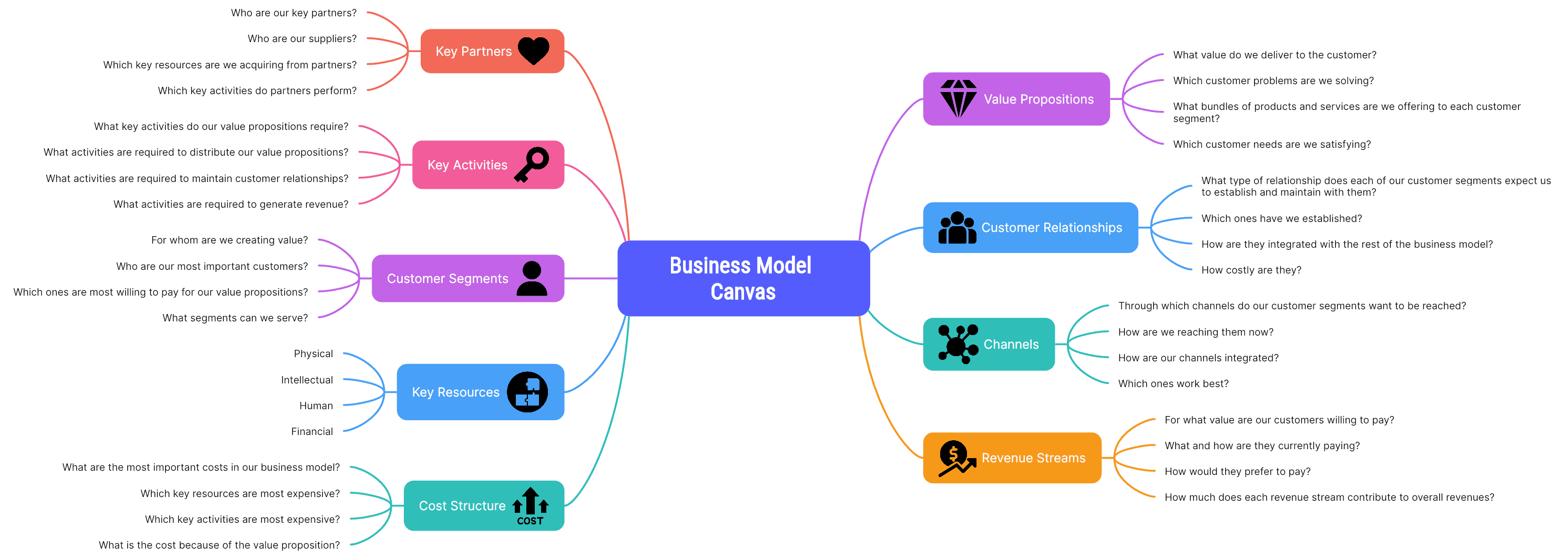 3 Business Model Canvas Mind Map