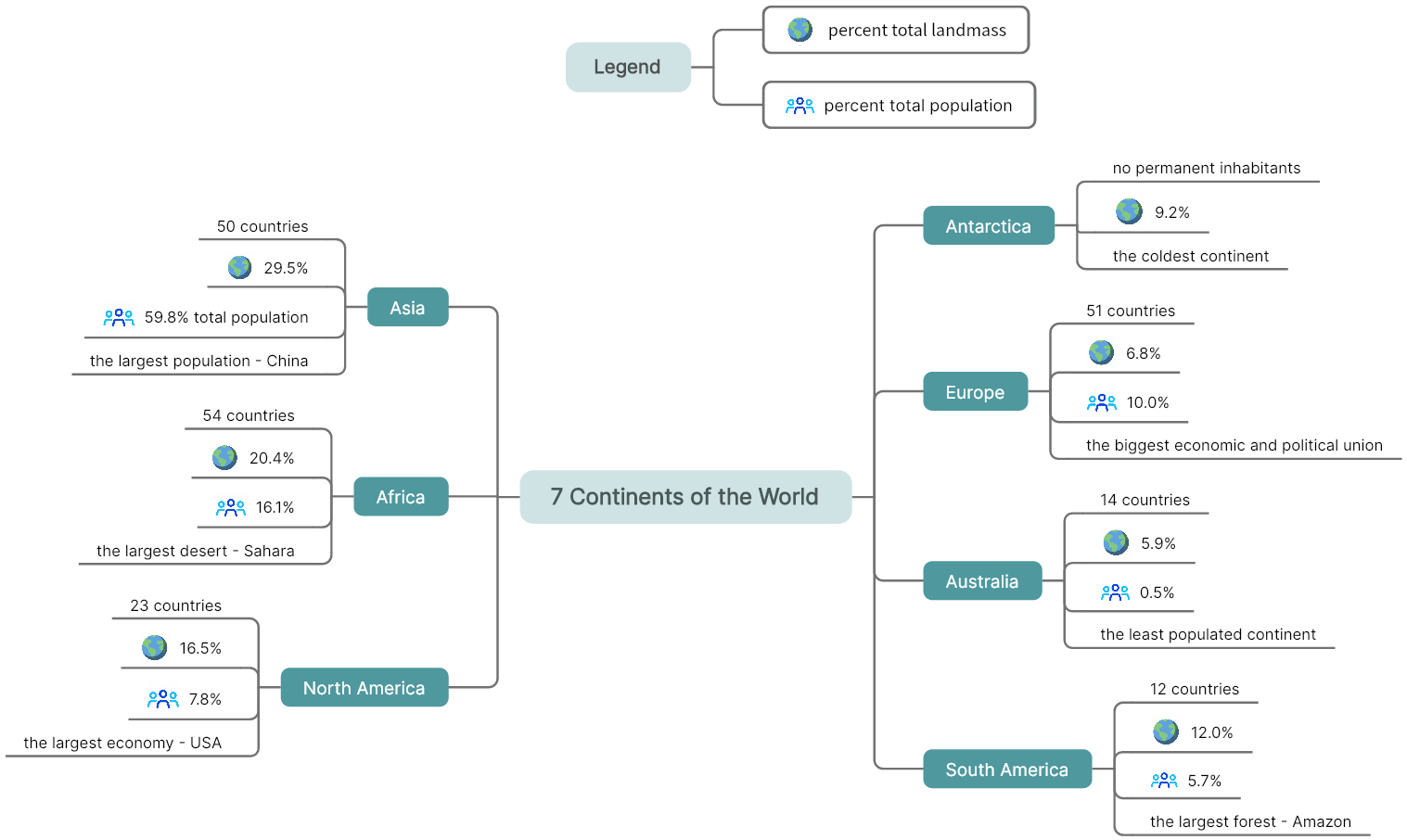 Category Mind Map