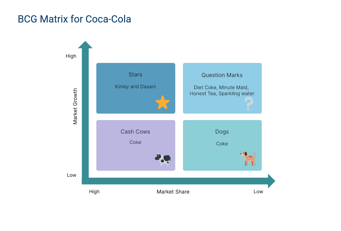Coca-Cola BCG Matrix