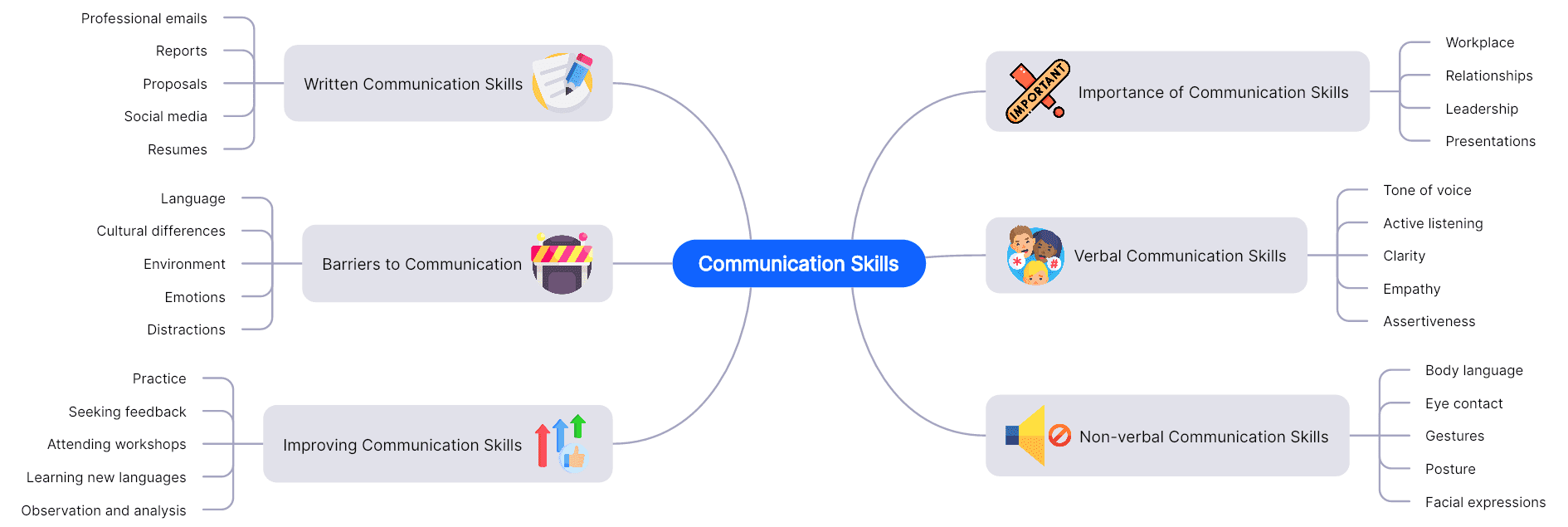 3 Communication skills mind map