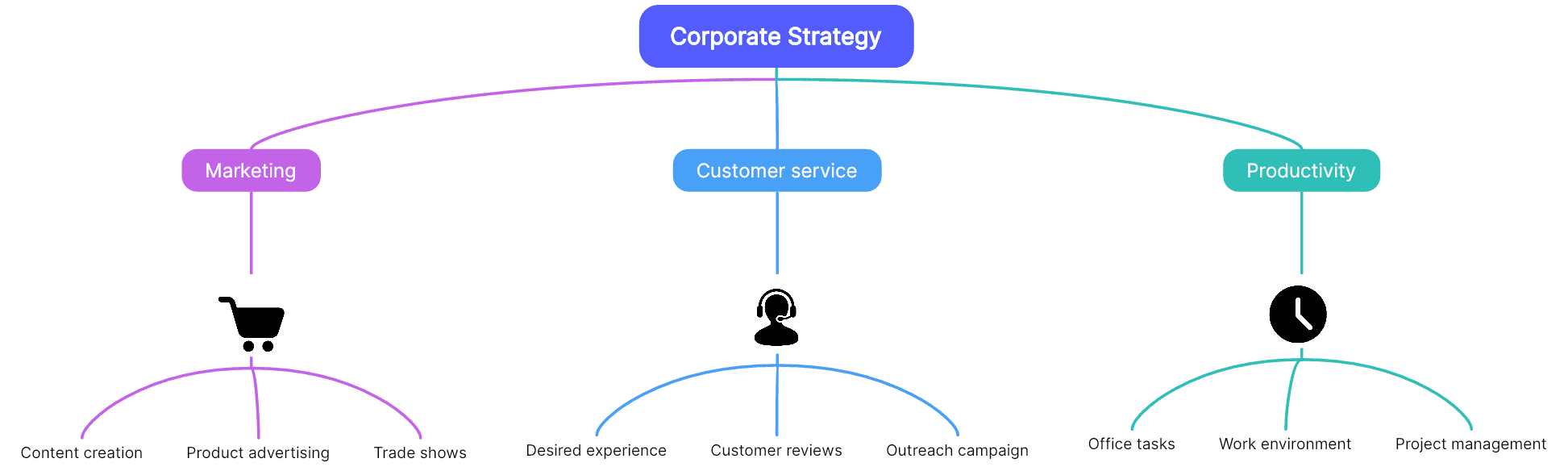17 Corporate Strategy Mind Map