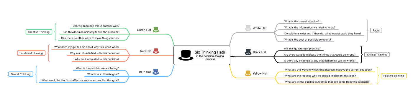 Decision Making Six Thinking Hats Example