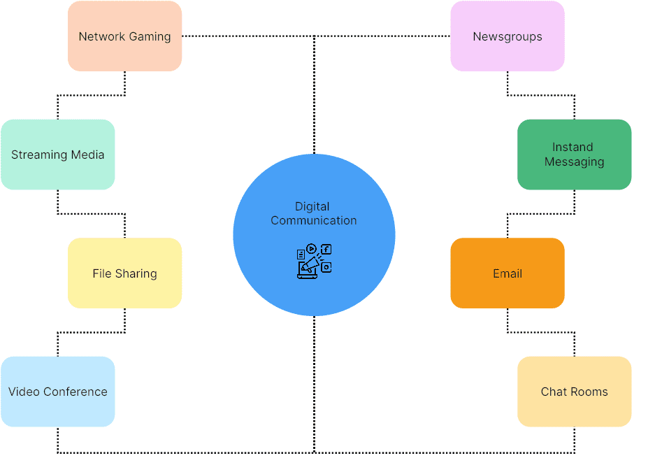 Digital communication mind map