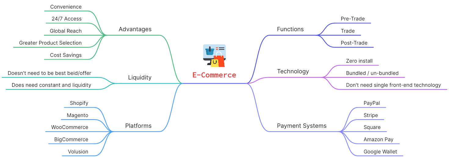 10 E-Commerce Platform Mind Map