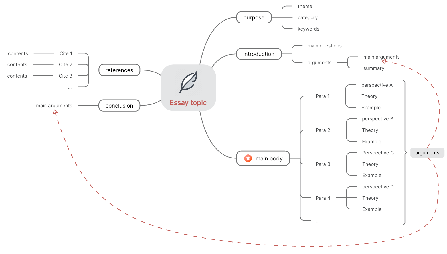 Esquema de redacción de ensayos