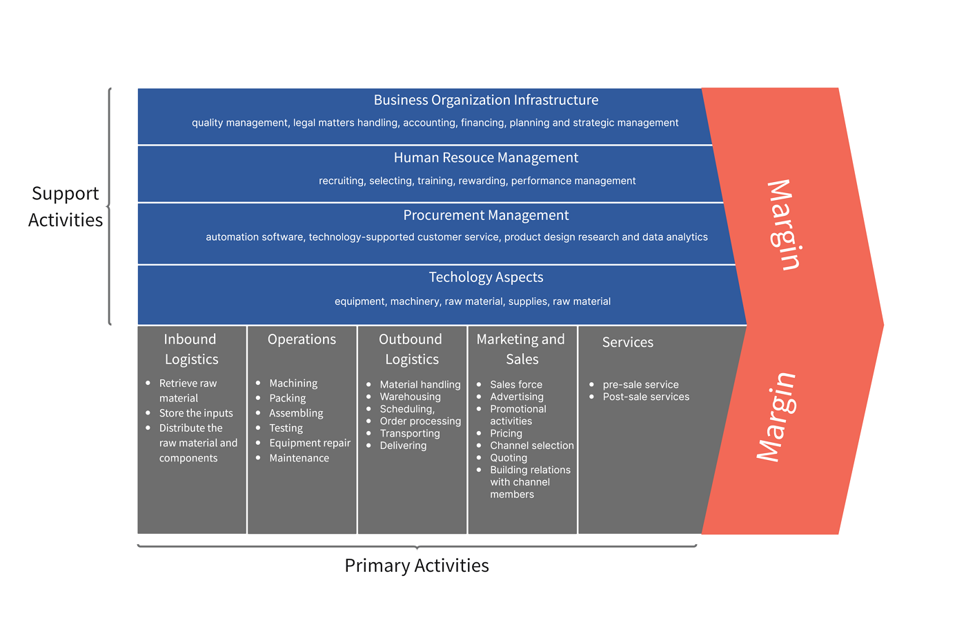 FedEx Value Chain Analysis