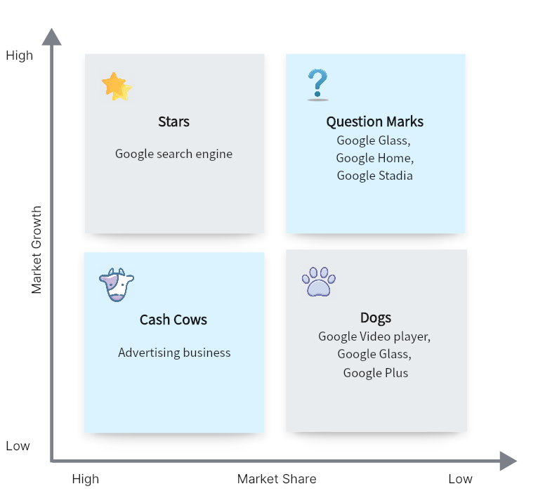 Google BCG Matrix