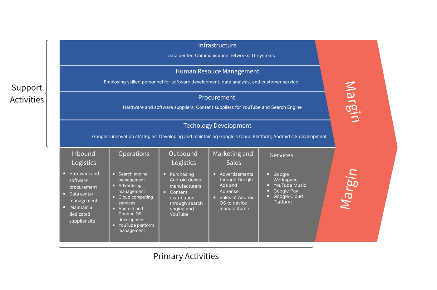 Google Value Chain Analysis