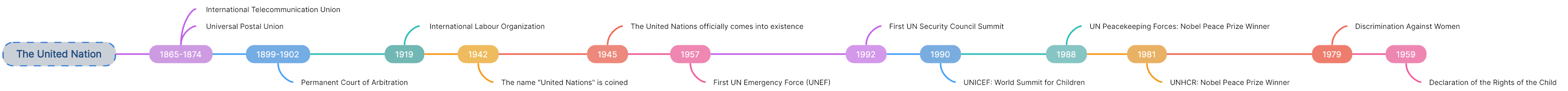 History Timeline -- The UN