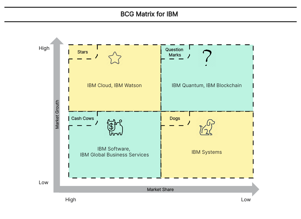 IBM BCG Matrix