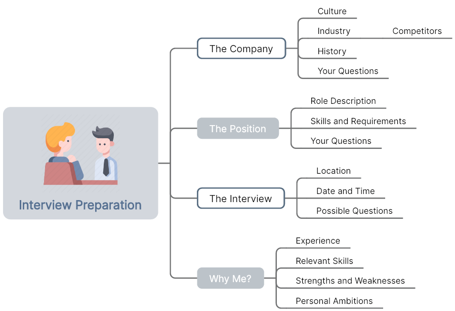 Interview Preparation