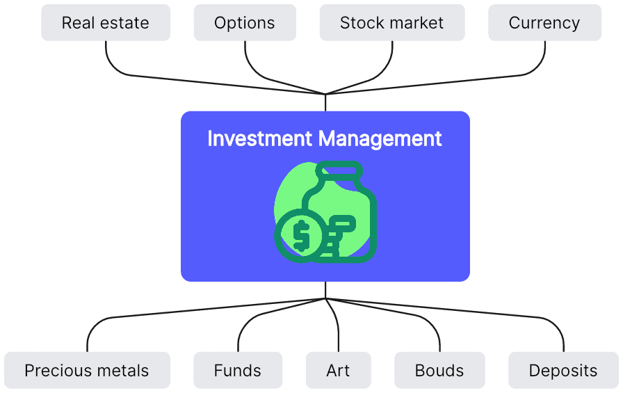 13 Investment Management Mind Map